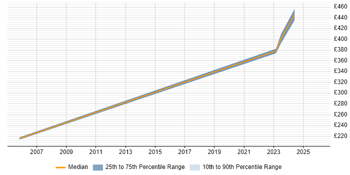 Contractor daily rate distribution trend for jobs in Glasgow citing CTC Cleared