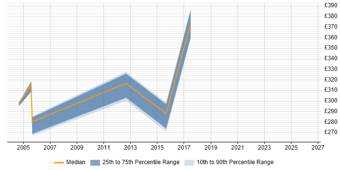 Contractor daily rate distribution trend for jobs in Glasgow citing CTI