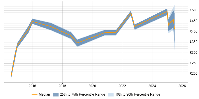 Contractor daily rate distribution trend for jobs in Glasgow citing Customer-Centricity