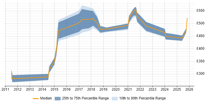 Contractor daily rate distribution trend for jobs in Glasgow citing Customer Engagement