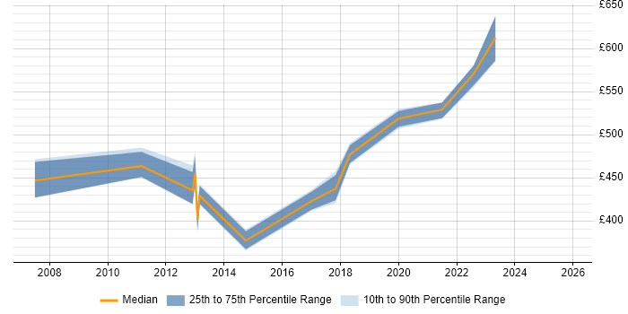 Contractor daily rate distribution trend for jobs in Glasgow citing Customer Insight