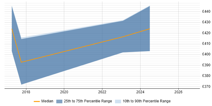 Contractor daily rate distribution trend for jobs in Glasgow citing Customer Journey Map