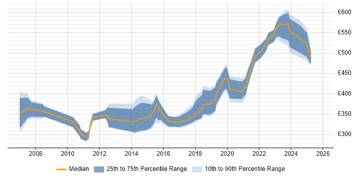 Contractor daily rate distribution trend for jobs in Glasgow citing Customer Requirements