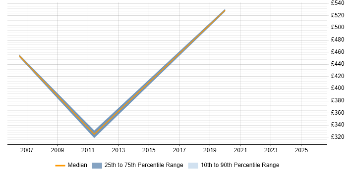 Contractor daily rate distribution trend for jobs in Glasgow citing Customer Retention