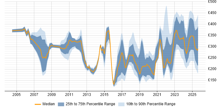 Contractor daily rate distribution trend for jobs in Glasgow citing Customer Service