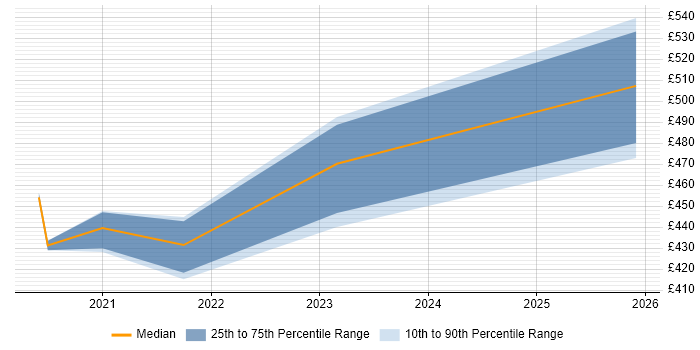Contractor daily rate distribution trend for jobs in Glasgow citing Cyberattack
