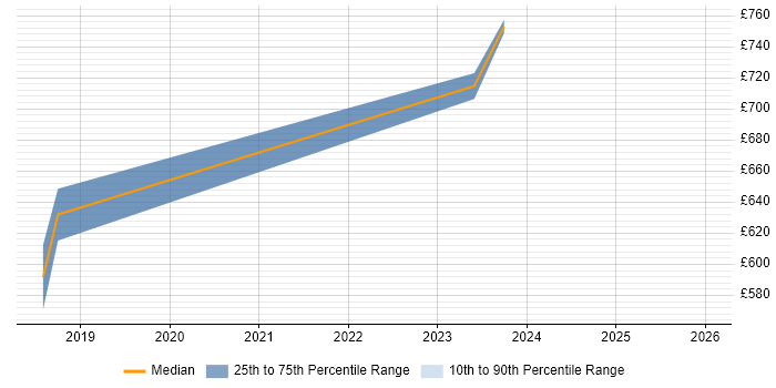 Contractor daily rate distribution trend for jobs in Glasgow citing Cyber Intelligence