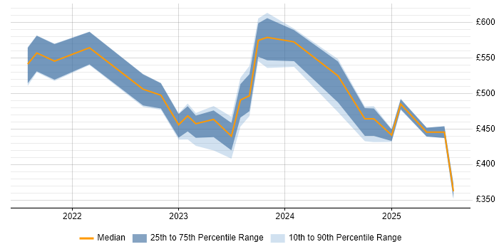 Contractor daily rate distribution trend for jobs in Glasgow citing Cyber Resilience