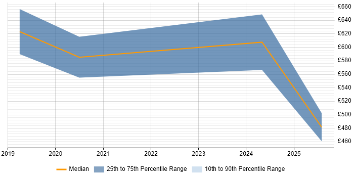 Contractor daily rate distribution trend for Cybersecurity Specialist job vacancies in Glasgow