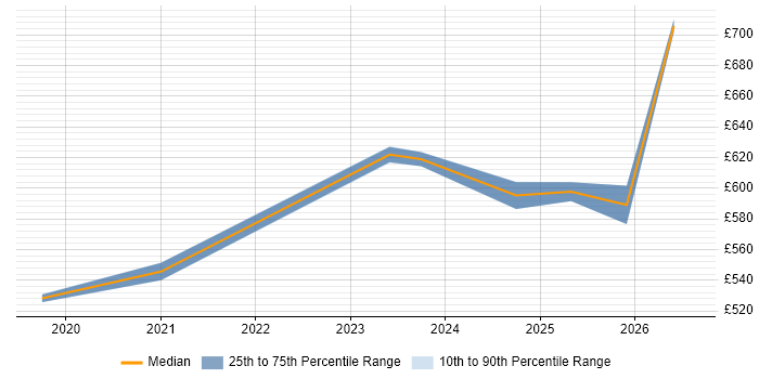 Contractor daily rate distribution trend for jobs in Glasgow citing Cyber Threat Intelligence