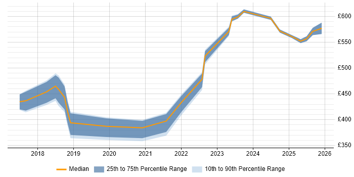 Contractor daily rate distribution trend for jobs in Glasgow citing Cyber Threat