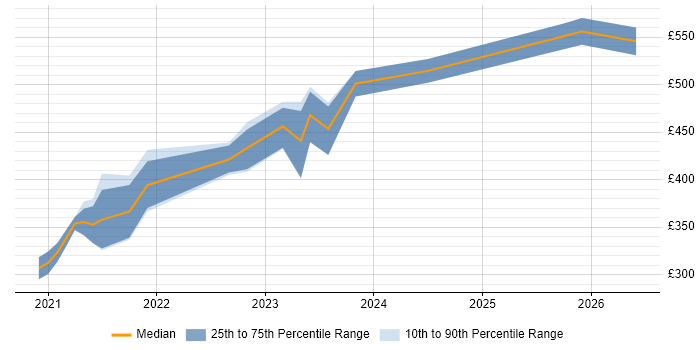 Contractor daily rate distribution trend for jobs in Glasgow citing Cypress.io