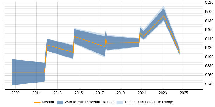 Contractor daily rate distribution trend for jobs in Glasgow citing Data Acquisition