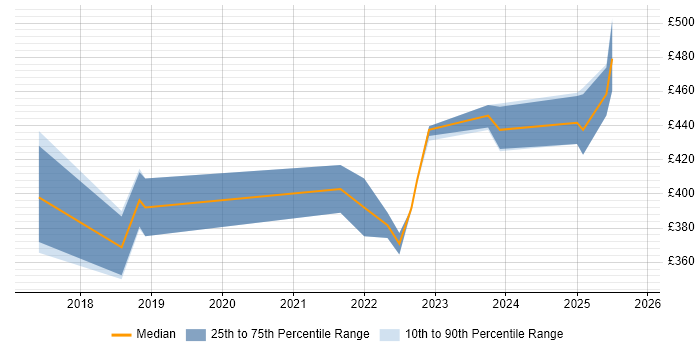 Contractor daily rate distribution trend for jobs in Glasgow citing Data Analysis Expressions