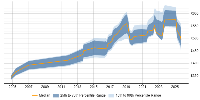 Contractor daily rate distribution trend for Data Architect job vacancies in Glasgow