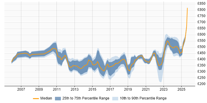 Contractor daily rate distribution trend for jobs in Glasgow citing Data Centre Contractor daily rate distribution trend for jobs in Glasgow citing Data Centre