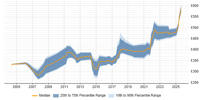 Contractor daily rate distribution trend for jobs in Glasgow citing Data Cleansing