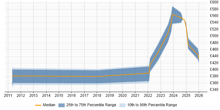 Contractor daily rate distribution trend for jobs in Glasgow citing Data Deduplication