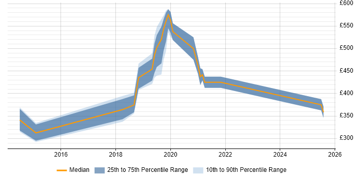 Contractor daily rate distribution trend for jobs in Glasgow citing Data Development Contractor daily rate distribution trend for jobs in Glasgow citing Data Development