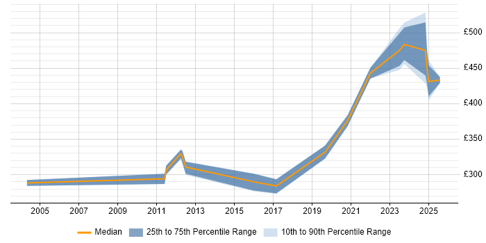 Contractor daily rate distribution trend for jobs in Glasgow citing Data Discovery Contractor daily rate distribution trend for jobs in Glasgow citing Data Discovery
