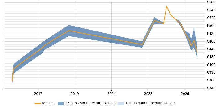 Contractor daily rate distribution trend for jobs in Glasgow citing Data-Driven Decision Making Contractor daily rate distribution trend for jobs in Glasgow citing Data-Driven Decision Making
