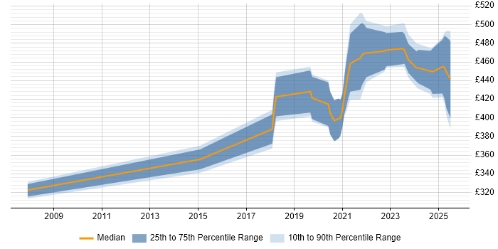 Contractor daily rate distribution trend for jobs in Glasgow citing Data Engineering