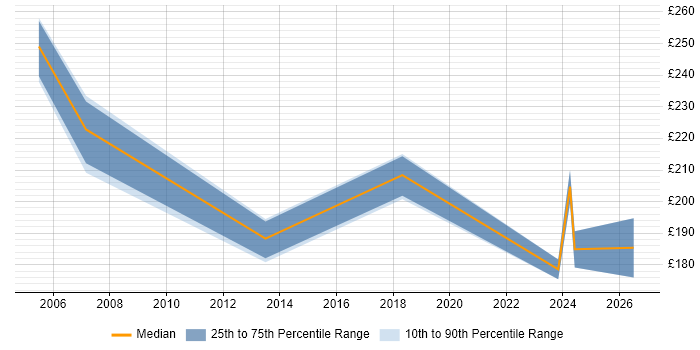 Contractor daily rate distribution trend for jobs in Glasgow citing Data Entry