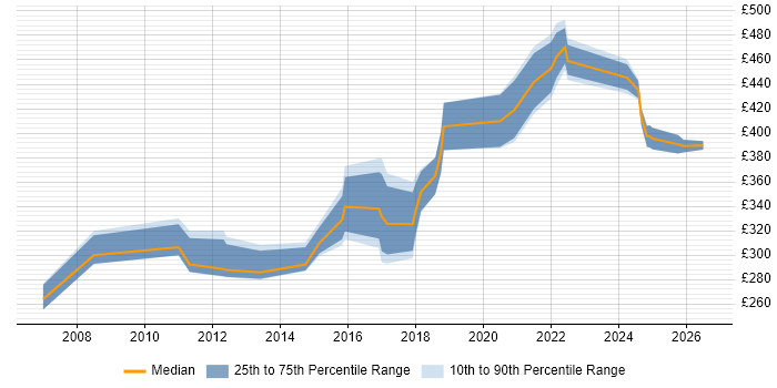 Contractor daily rate distribution trend for jobs in Glasgow citing Data Extraction