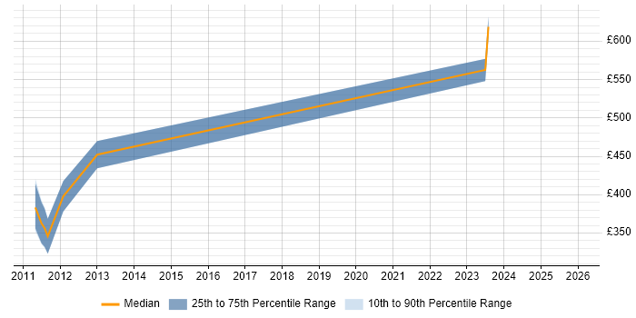 Contractor daily rate distribution trend for jobs in Glasgow citing Data Fabric
