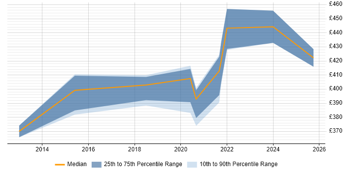Contractor daily rate distribution trend for jobs in Glasgow citing Data Flow Diagram