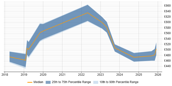 Contractor daily rate distribution trend for jobs in Glasgow citing Data Ingestion