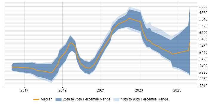 Contractor daily rate distribution trend for jobs in Glasgow citing Data Lake