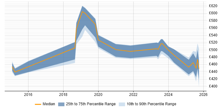 Contractor daily rate distribution trend for jobs in Glasgow citing Data Lineage Contractor daily rate distribution trend for jobs in Glasgow citing Data Lineage