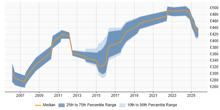 Contractor daily rate distribution trend for jobs in Glasgow citing Data Mapping