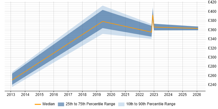 Contractor daily rate distribution trend for jobs in Glasgow citing Data Matching