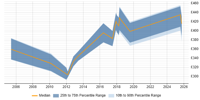Contractor daily rate distribution trend for Data Modeller job vacancies in Glasgow Contractor daily rate distribution trend for Data Modeller job vacancies in Glasgow