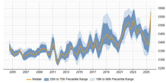 Contractor daily rate distribution trend for jobs in Glasgow citing Data Modelling
