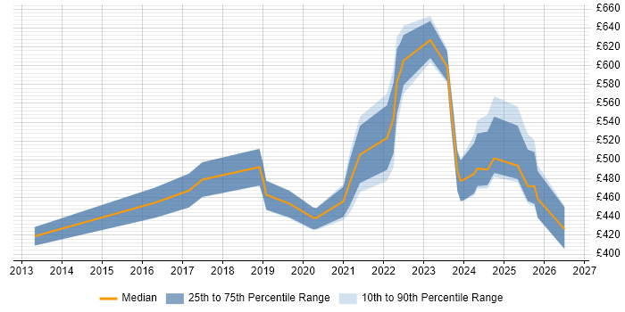 Contractor daily rate distribution trend for jobs in Glasgow citing Data Privacy