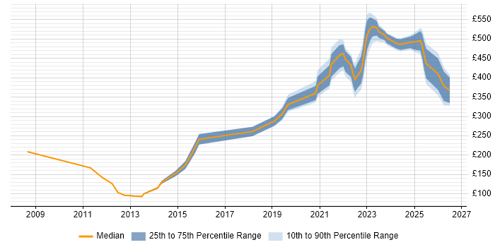 Contractor daily rate distribution trend for jobs in Glasgow citing Data Protection Act