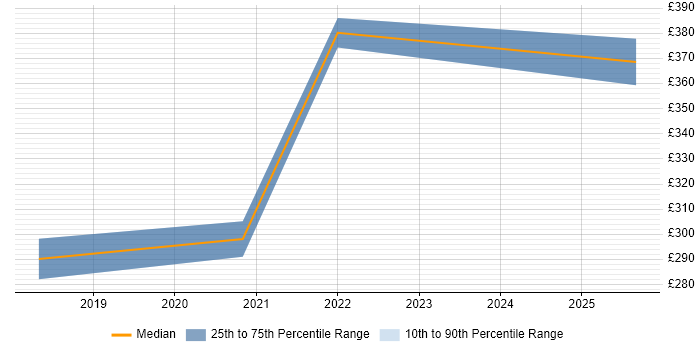 Contractor daily rate distribution trend for Data Protection Officer job vacancies in Glasgow