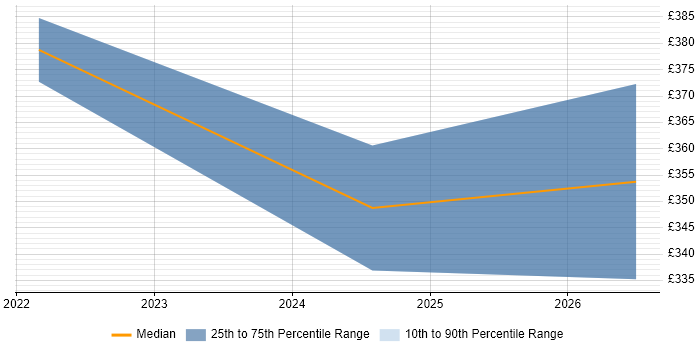 Contractor daily rate distribution trend for Data Protection Specialist job vacancies in Glasgow