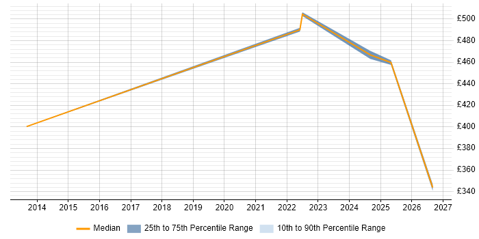 Contractor daily rate distribution trend for jobs in Glasgow citing Data Reconciliation