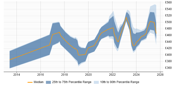 Contractor daily rate distribution trend for jobs in Glasgow citing Data Science Contractor daily rate distribution trend for jobs in Glasgow citing Data Science