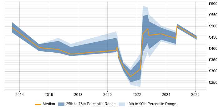 Contractor daily rate distribution trend for jobs in Glasgow citing Data Sharing