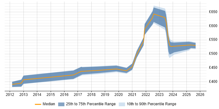 Contractor daily rate distribution trend for jobs in Glasgow citing Data Strategy