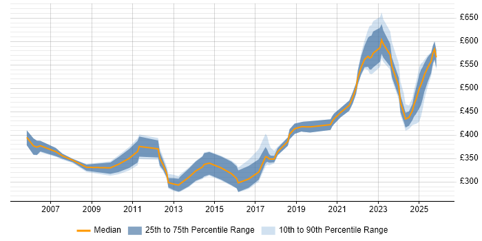 Contractor daily rate distribution trend for jobs in Glasgow citing Data Structures