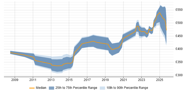Contractor daily rate distribution trend for jobs in Glasgow citing Data Transformation