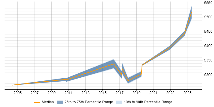 Contractor daily rate distribution trend for jobs in Glasgow citing Data Validation