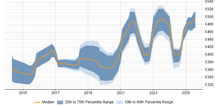 Contractor daily rate distribution trend for jobs in Glasgow citing Data Visualisation Contractor daily rate distribution trend for jobs in Glasgow citing Data Visualisation
