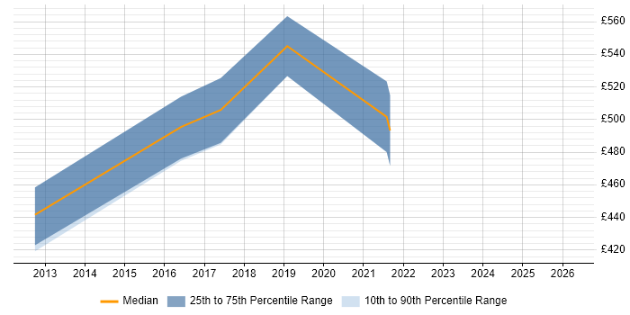 Contractor daily rate distribution trend for Data Warehouse Architect job vacancies in Glasgow